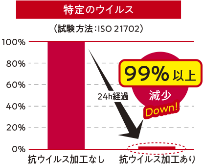 KUMORI291プラスの抗ウイルス加工でウイルスが99％以上減少