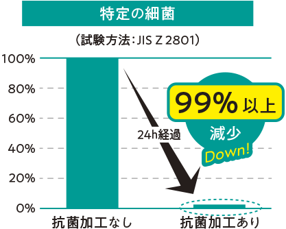 KUMORI291プラスの抗菌加工で細菌が99％以上減少