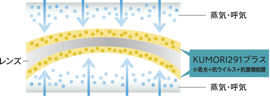 KUMORI291プラスの仕組み